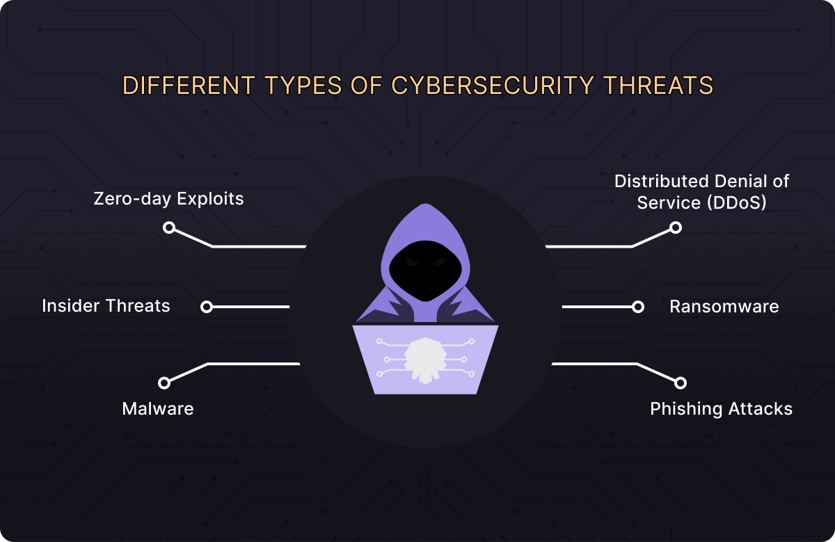 Cybersecurity threat types on Hybr1d blog
