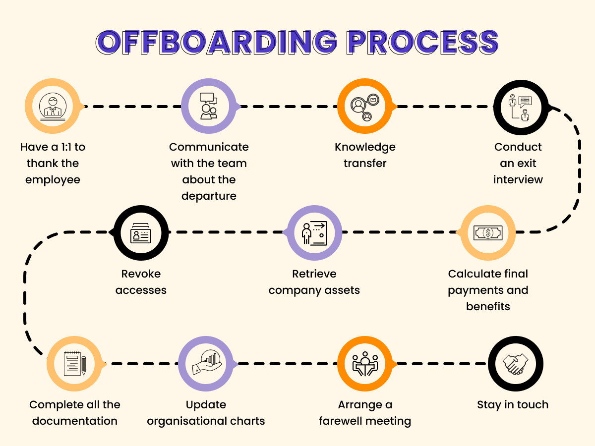 Hybr1d offboarding module _ process
