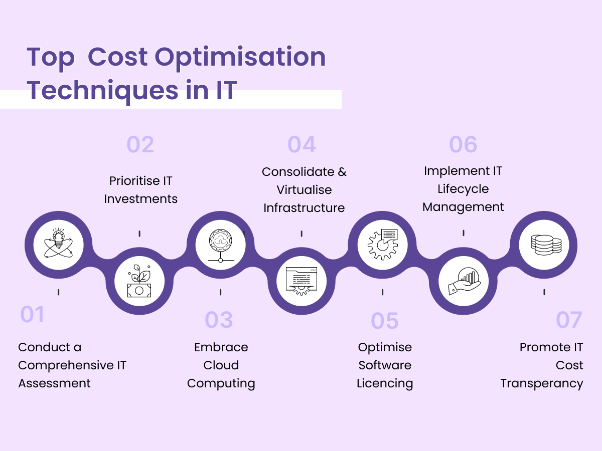 IT Budgeting & cost optimisation Hybr1d
