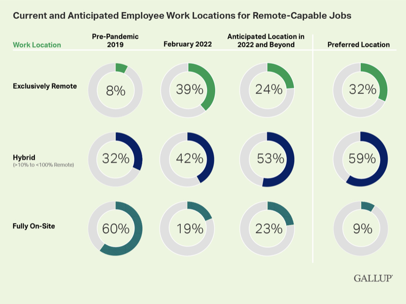 Gallup data: current and anticipated employee work locations for remote-capable jobs