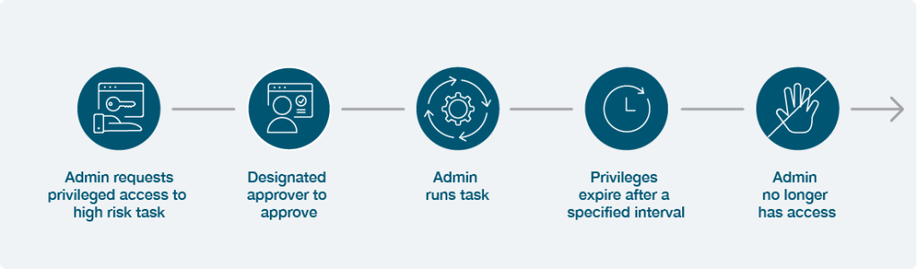 privileged access management