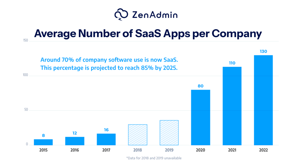average number of SaaS applications per company over the years